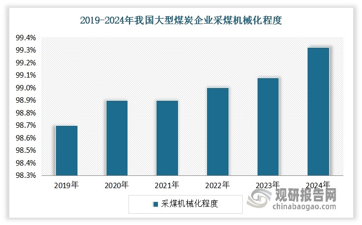近年来，随着我国机械工业发展水平的不断提升，我国煤矿机械化程度不断提升，将直接拉动采煤机等设备需求。以采煤机械化程度为例：据中国煤炭工业协会统计数据，我国大型煤炭企业采煤机械化程度由1978年的32.34%提高至2020年的98.9%。截至2024年，我国大型煤炭企业采煤机械化程度达到99.32%，综采机械化程度为100%，综掘机械化程度为100%。另外国家能源局《煤炭工业发展“十四五”规划》明确要求，到2025年煤矿机械化、智能化水平分别达95%和80%，推动采煤机技术升级。而这一政策将直接带动采煤机等设备需求。