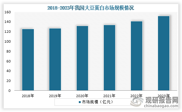 大豆蛋白是从大豆中提取出来的一类植物蛋白，在植物蛋白市场中占据着主要市场份额，是植物蛋白的主要产品种类之一。数据显示，到2023年我国大豆蛋白市场规模约为151.6亿元，连续六年市场规模增长。
