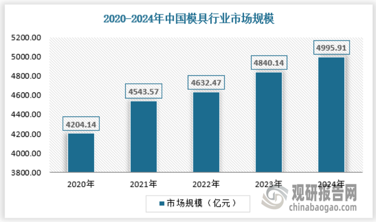 近年在工业市场发展繁茂以及下游应用市场需求增长下，我国模具行业发展快速，市场规模不断增长。数据显示，2023年我国模具行业市场规模约为4840.14亿元，同比增长4.48%。到2024年我国模具行业市场规模达到4995.91亿元，同比增长3.22%。