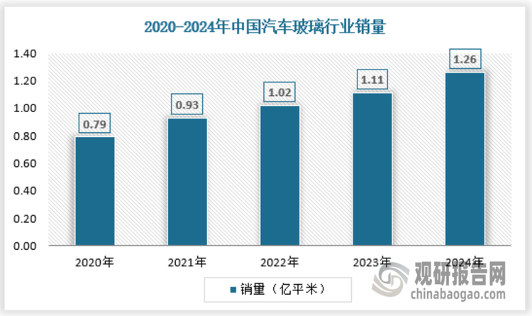近年來(lái)我國(guó)汽車(chē)玻璃行業(yè)需求規(guī)模穩(wěn)步提升，2020年汽車(chē)玻璃銷(xiāo)量為0.79億平米，2024年銷(xiāo)量增長(zhǎng)至1.26億平米。具體如下：