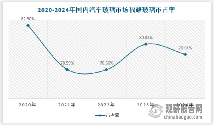 作為國(guó)內(nèi)汽車(chē)玻璃行業(yè)的龍頭企業(yè)，福耀玻璃在技術(shù)、品牌、成本等方面具有顯著優(yōu)勢(shì)。其注重技術(shù)研發(fā)和創(chuàng)新，擁有先進(jìn)的生產(chǎn)和檢測(cè)設(shè)備，能夠生產(chǎn)出高質(zhì)量、高性能的汽車(chē)玻璃產(chǎn)品。同時(shí)，福耀玻璃在國(guó)內(nèi)建立了多個(gè)生產(chǎn)基地，實(shí)現(xiàn)了規(guī)模化生產(chǎn)和成本控制，能夠快速響應(yīng)客戶(hù)需求。根據(jù)福耀玻璃的公開(kāi)財(cái)報(bào)顯示，其國(guó)內(nèi)市場(chǎng)收入一直有著較高的金額，國(guó)內(nèi)市場(chǎng)市占率基本維持在80%左右的水平。此外，福耀玻璃還積極拓展海外市場(chǎng)，提升其在全球市場(chǎng)的影響力。