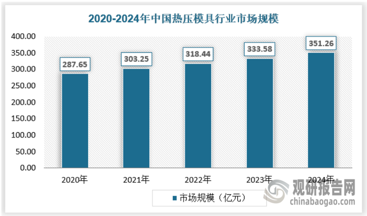 热压模具在现代制造业中发挥重要作用，尤其在汽车、航空航天和电子行业的轻量化发展中具有广阔前景。随着智能化、环保节能技术的发展，该工艺将更加高效。近年来我国热压模具行业下游需求稳步增长，带动行业市场规模不断扩大，2024年我国热压模具行业市场规模已经达到351.26亿元。具体如下：