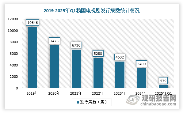 同时，电视剧集数也自2019年起逐年减少，至2024年降至较低水平，2025年第一季度延续这一态势。这标志着电视剧市场正从高速增长期转向调整阶段，可能受到政策调控、市场需求变化以及行业发展规律等多重因素的影响。