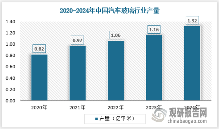 我國(guó)汽車(chē)玻璃產(chǎn)量近年來(lái)增長(zhǎng)較快，2020年我國(guó)汽車(chē)玻璃產(chǎn)量為0.82億平米，2024年已經(jīng)增長(zhǎng)至1.32億平米，我國(guó)汽車(chē)玻璃產(chǎn)量占全球比例40%左右。