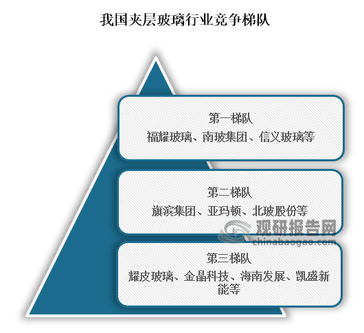 从行业竞争梯队来看，位于行业第一梯队的企业为福耀玻璃、南玻集团、信义玻璃等，这些企业生产能力和技术研发能力较强，且拥有丰富的客户资源；位于行业第二梯队的企业为旗滨集团、亚玛顿、北玻股份等，这些企业具有一定品牌和资源优势；位于行业第三梯队的企业为耀皮玻璃、金晶科技、海南发展、凯盛新能等。
