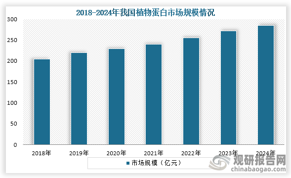 从我国市场规模来看，2018年到2024年我国植物蛋白行业市场规模从204.33亿元增长到了284.4亿元，连续七年市场规模持续增长。