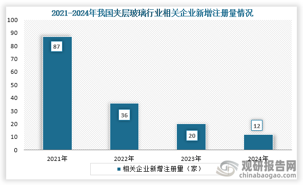 从企业参与情况来看，截至2025年8月6日我国夹层玻璃相关企业注册量共有3174家。而从新增企业来看，2021年之后我国夹层玻璃相关企业新增注册量持续下降，到2024年我国夹层玻璃行业相关企业新增注册量为12家。
