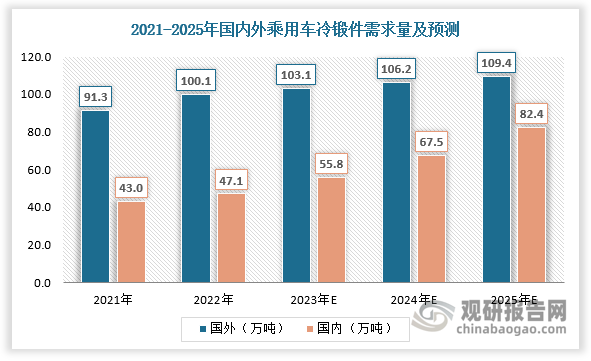 从国内市场看，国外一台普通轿车采用冷锻件重量为40-45kg，而我国一台普通轿车采用冷锻件重量不足20kg，相比之下，精密冷锻件在国内汽车市场的应用空间仍然较大。数据显示，2021年国外乘用车冷锻件需求量达91.3万吨，我国乘用车冷锻件需求量为43.0万吨，提升空间达48.3万吨。考虑促消费政策逐步落地，国内汽车市场复苏及整车价格战愈演愈烈，我国乘用车冷锻件替换动力十足，需求量将快速增长，预计2025年达82.4万吨，与国外的应用差距将逐渐缩小。