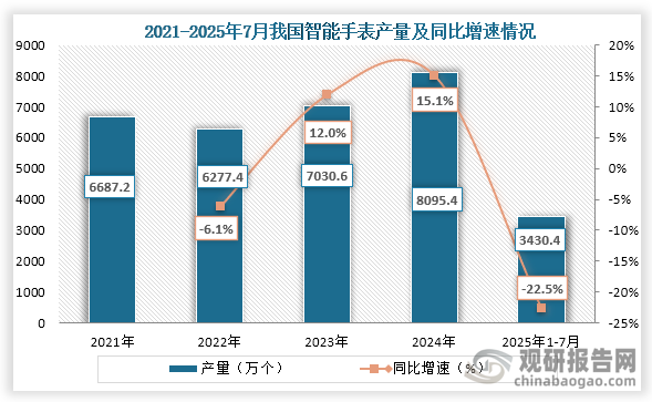 从智能手表产量来看，2021年到2024年我国智能手表产量持续增长，到2024年我国智能手表产量为8095.4万个，同比增长15.1%；2025年1-7月我国智能手表产量为3430.4万个，同比下降22.5%。