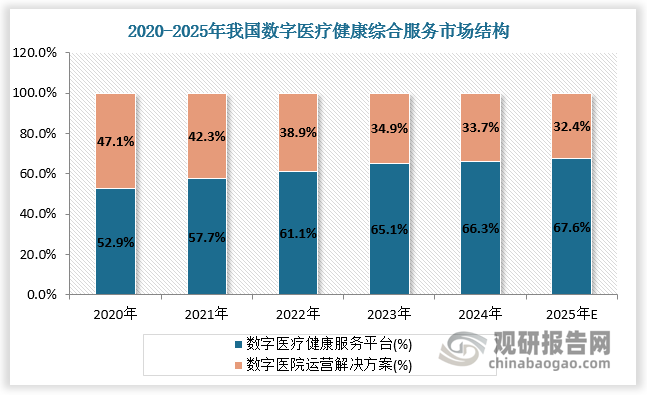 数字医疗健康综合服务由数字医疗健康服务平台和数字医院运营解决方案构成。