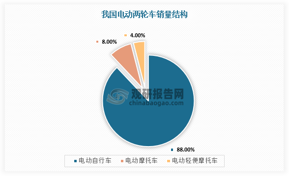 電動(dòng)兩輪車按整車質(zhì)量、最高車速、電機(jī)功率等一系列指標(biāo)可劃分為電動(dòng)自行車、電動(dòng)輕便摩托車、電動(dòng)摩托車三大類。其中，電動(dòng)自行車占據(jù)電動(dòng)兩輪車主要市場。數(shù)據(jù)顯示，2022年我國電動(dòng)自行車銷量占兩輪電動(dòng)車市場的88%，電動(dòng)摩托車和電動(dòng)輕便摩托車分別僅占比8%、4%。