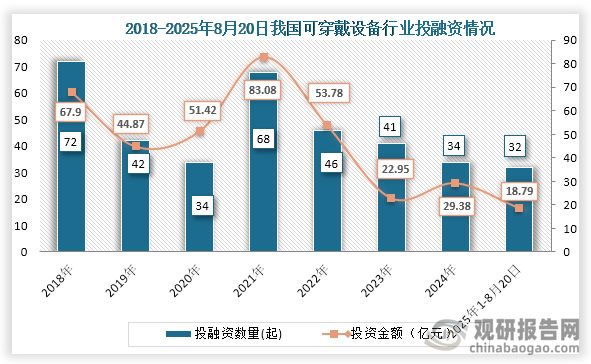 从行业投融资情况来看，2021年我国可穿戴设备投融资事件及金额持续下降，到2024年我国可穿戴设备行业发生34起投融资事件，投融资金额为29.38亿元，投融资金额相较于2023年有所回升；2025年1-8月20日我国可穿戴设备行业发生32起投融资事件，投融资金额为18.79亿元。
