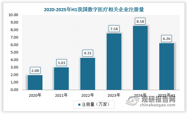 我国数字医疗行业内参与者众多，截至2025年H1，我国数字医疗企业注册量已达6.26万家。我国数字医疗行业参与者主要包括医疗信息化企业、互联网医疗企业、数字医疗设备制造商等，这些企业主要各自深耕医疗信息化、远程医疗、移动医疗、可穿戴设备等细分领域，其中尚未出现绝对龙头企业，因此现阶段我国数字医疗行业仍处于高度竞争状态。