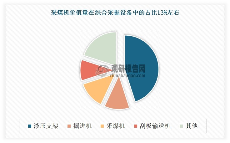 采煤机是煤矿机械化采煤工作面的主要机械设备，主要用于开采缓斜长壁薄煤层，适用于截割硬煤，具有出煤块度大、产生粉尘少等优点。煤矿机械有广义、狭义之分。广义上的煤机，煤矿机械涵盖所有用于煤炭开采的机械设备，包括勘探、采掘、提升、洗选等环节的通用及专用设备。狭义上的煤矿机械主要指综合采掘设备中的“三机一架”，即掘进机、采煤机、刮板输送机和液压支架；其中液压支架价值量占比最高，约为45%，其次为掘进机、采煤机、刮板输送机，占比分别为12%、13%和10%。