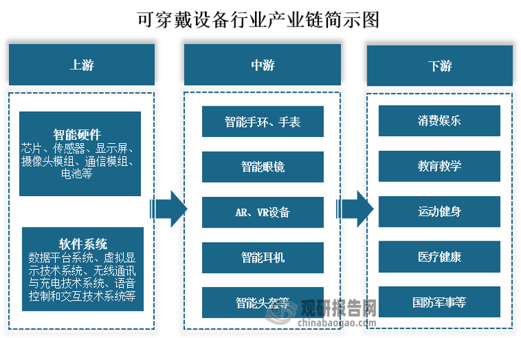 从产业链来看，可穿戴设备上游主要可分为智能硬件和软件系统，其中智能硬件包括芯片、传感器、显示屏、摄像头模组、通信模组、电池等；软件系统包括数据平台系统、虚拟显示技术系统、无线通讯与充电技术系统、语音控制和交互技术系统等。中游为智能手环、智能手表、智能眼镜、AR、VR设备、智能耳机、智能头盔等各类可穿戴设备。下游为消费娱乐、教育教学、运动健身、医疗健康、国防军事等领域的应用。