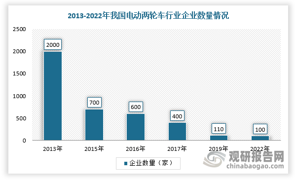 在2019年國標(biāo)實(shí)施過程中，我國電動(dòng)兩輪車企業(yè)數(shù)量持續(xù)下降，市場集中度明顯上升。根據(jù)數(shù)據(jù)顯示，我國電動(dòng)兩輪車企業(yè)數(shù)量從2017年的400家下降至2019年的110家，出清掉近72.5%的玩家。市場競爭度方面，我國電動(dòng)兩輪車行業(yè)CR5從2018年的49.9%提高至2024年的75.0%，同比增長25.1%，其中CR2和CR3-5都有不同程度的份額提升。