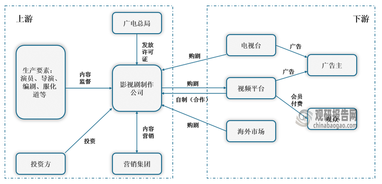 <strong>电视剧产业链图解</strong>