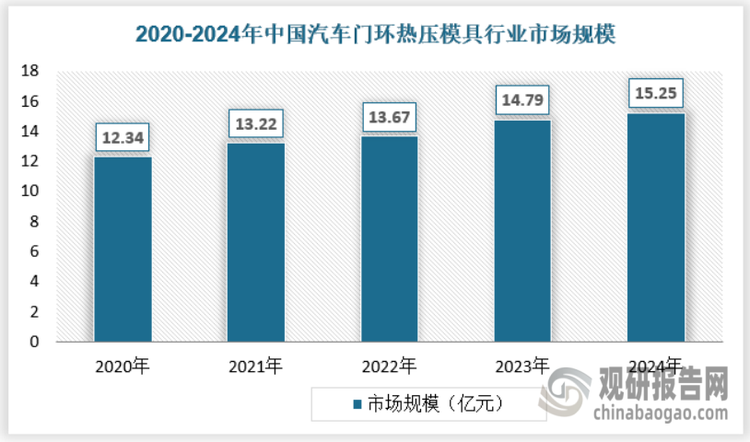 在汽车热压模具品类中，汽车门环热压模具市场保持稳定增长，门环作为汽车发生碰撞时最为关键的承载部件，其结构的强度、刚度、吸能等性能对保障驾乘人员的安全至关重要。随着国内对热成形钢应用需求的不断增加，热成形钢的材料、零部件、模具、制造等全产业链企业的技术能力将得到进一步提升。随着国内汽车销量的不断增长，汽车门环热压模具的市场规模稳定增长。2020年我国汽车门环热压模具市场规模为12.34亿元；到2024年，我国汽车门环热压模具市场规模增长至15.25亿元。