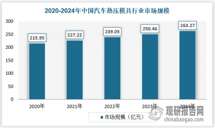 目前，随着新能源汽车市场稳步增长，汽车领域热压模具需求持续扩大。2020年我国汽车热压模具市场规模为215.95亿元，到2024年增长至263.27亿元。具体如下：