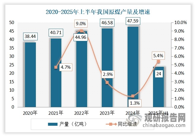 我国是全球最大的煤炭生产国，其产量近年呈现持续增长。2024年我国原煤产量约为475896.2万吨，同比增长1.3%。2025年上半年,我国规上工业原煤产量24亿吨,同比增长5.4%，保持增长态势。而在此背景下，也给我国采煤机提供广阔发展空间。
