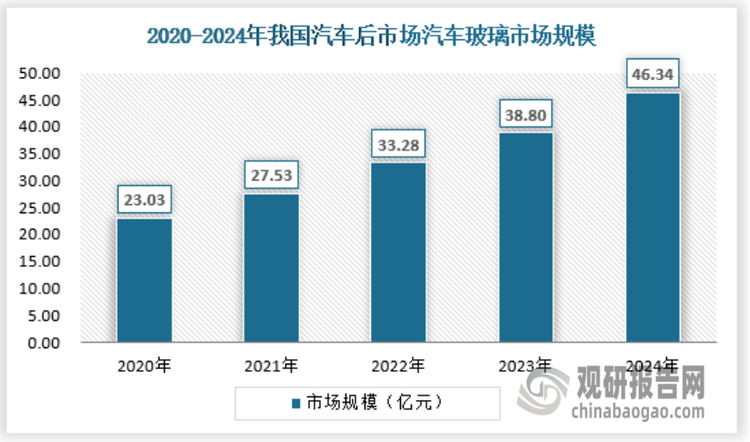 相對(duì)而言，后市場(chǎng)的汽車(chē)玻璃價(jià)值和技術(shù)要求較低，需求量更低一些，2024年后市場(chǎng)的汽車(chē)玻璃市場(chǎng)規(guī)模約為46.34億元。