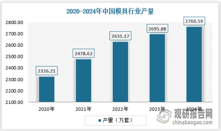 经过多年的发展，目前我国已成世界模具制造和贸易大国，产量不断增长。2023年我国模具产品的产量为2695.88万套，同比增长7.4%。2024年，我国模具行业产量约为2760.59万套，同比增长2.34%。