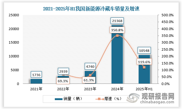 而随着“双碳”战略的深入实施，新能源冷藏车快速渗透，逐渐成为冷链运输队伍主力。2021-2023年我国新能源冷藏车销量由1736辆增长至4740辆，CAGR达65.2%。2024年以来，国家出台多项政策推动新能源冷藏车发展，包括对老旧柴油货车报废更新提供最高3.5万元/辆的补贴，并扩大补贴范围至国四及以下排放标准车辆。新能源冷藏车享受购置税减免政策，并被纳入《减免车辆购置税的新能源汽车车型目录》，购车成本进一步降低下市场“大热”，2024年我国新能源冷藏车销量暴涨至21368辆，增速高达350.8%，占冷藏车总销量的比重为33.9%。2025年H1我国新能源冷藏车销量达10548辆，增速为119.6%，占冷藏车总销量的比重进一步提升至35.8%。