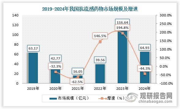 流感病毒流行，抗流感药物市场规模庞大。2020-2022年受新冠疫情影响，全国流感活动水平较低，国内抗流感药物市场规模受到一定影响而缩减。2023 年流感疫情频发，我国抗流感药物市场规模激增，达116.64亿元，同比增长194.8%。2024 年国内抗流感药物市场回归常态化，销售规模为 64.93 亿元，与 2019 年基本持平。