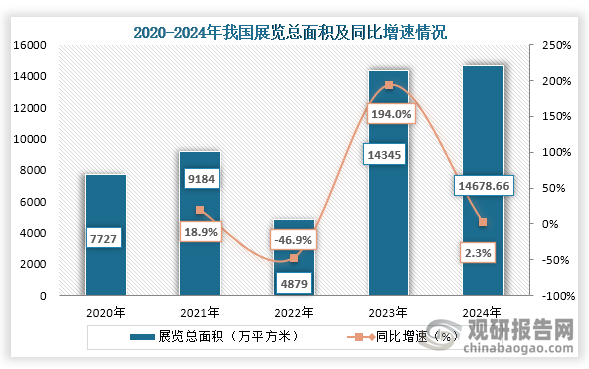 从展览面积来看，2020年到2024年我国展览总面积从7727万平方米增长到了14678.66万平方米。