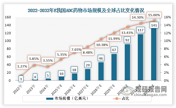 展望未来，在患者对ADC药物认可度持续提升、医保覆盖范围不断扩大、获批上市药物数量逐年增多及适应症持续拓展等多重因素驱动下，我国ADC药物市场规模将快速扩大，到2032年有望达到141亿美元（约为1012.39亿元），2024-2032年期间年均复合增长率将达39.20%，增速显著快于全球水平（26.76%）。与此同时，我国ADC药物市场规模在全球市场中的占比也将大幅提升，到2032年有望达到15%。