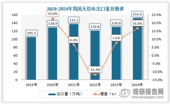 2019-2024年我国无纺布出口量由105.1万吨增长至151.6万吨，CAGR达8.85%；2019-2024年我国无纺布出口额由31.1亿美元增长至40.4亿美元，CAGR达5.98%。