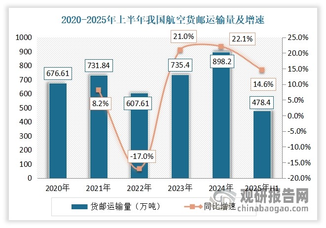 自进入2025年以来，在国内经济稳健增长和旅游市场持续繁荣的背景下，作为经济重要“晴雨表”的航空物流表现出稳健发展态势，运输总周转量、货邮运输量、货邮吞吐量呈现持续增长态势。数据显示，2025年上半年，我国航空全行业完成运输总周转量783.5亿吨公里，同比增速为11.4%；货邮运输量478.4万吨，同比14.6%；机场货邮吞吐量达1029.9万吨，同比增长9.2%。