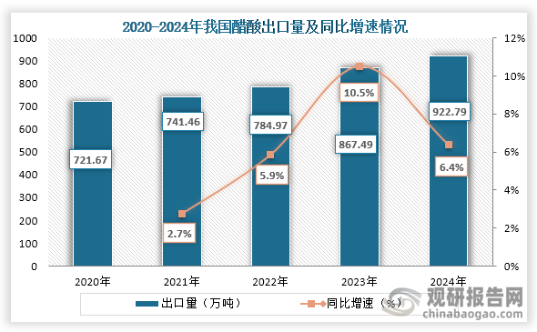 从出口量来看，2020年到2024年我国醋酸出口量从721.67万吨增长到了922.79万吨，连续五年出口量持续增长。