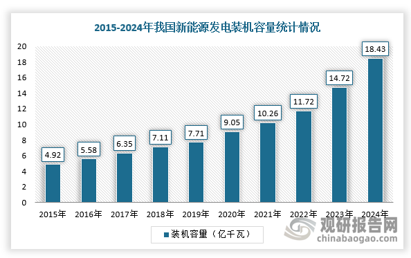 在碳达峰战略目标推动下，我国新能源发电装机容量呈现快速发展态势，新能源也逐步成为发电量增量主体。根据国家能源局数据，2024年，我国新能源发电装机容量达到18.43亿千瓦，同比增长25.19%。但新能源发电受气候影响较大，导致其发电具有较强间歇性与波动性，影响电网运行安全。而数字电网通过物联网技术对新能源发电设备进行跟踪，定时定点采集运行数据上传到云平台，实现数字技术为新能源产业赋能的目标，包括对新能源场站发电设备的发电功率进行科学预测与有效控制，使微电网能源管理实现最大的系统弹性，从而提升新能源消纳能力，实现新能源电力的灵活调节和稳定运行。