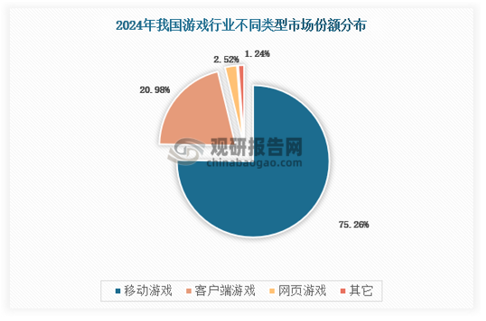 从细分市场份额看，移动游戏实销收入增幅明显，收入占比高达 75.26%，继续占据主导地位；客户端游戏实销收入持续升高，占比 20.98%；网页游戏继续萎缩，占比仅为 2.52%，具体如下：