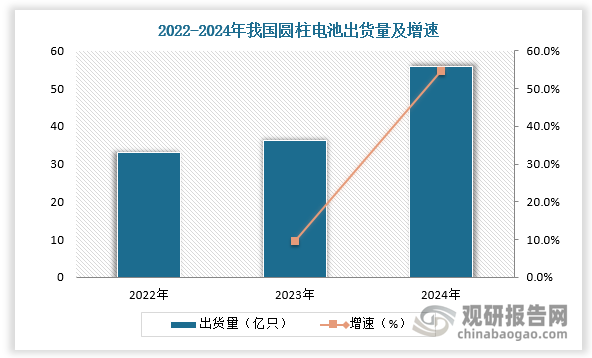 从国内市场看，我国领跑全球新能源产业，国内圆柱电池近年出货量实现大幅增长。2024年我国圆柱电池出货量为56亿只，增速50%+，远超全球平均水平（3.6%）。