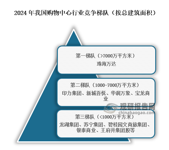 从行业竞争梯队来看，位于行业第一梯队的企业为珠海万达，总建筑面积在7000万平方米以上；位于行业第二梯队的企业为印力集团、新城吾悦、华润万象、宝龙商业，总建筑面积在1000万平方米到7000万平方米之间；位于行业第三梯队的企业为龙湖集团、苏宁集团、碧桂园文商旅集团、银泰商业、王府井集团股等，总建筑面积在1000万平方米以下。