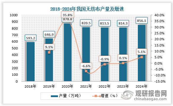 下游需求刺激产量增长，2018-2020年，我国无纺布产量由593.2万吨增长至878.8万吨；2020-2023 年公共卫生事件后，我国无纺布产量从 2020 年的峰值下滑到 2023 年814.3万吨，但仍高于 2020 年之前水平。我国无纺布行业呈现供给过剩状态，盈利能力下滑。根据数据，2020-2023年我国无纺布行业规模以上企业营业利润率由14.0%下降至3.2%。