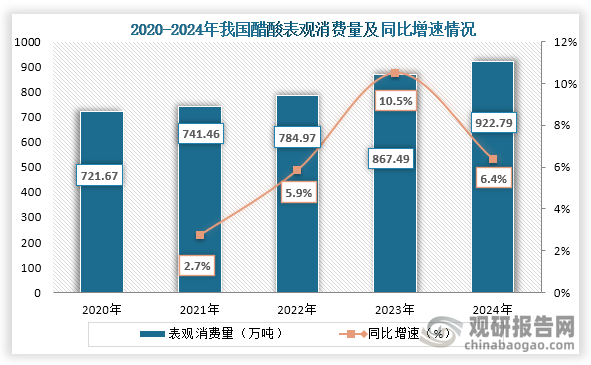 表观消费量方面，2020年到2024年我国醋酸表观消费量从721.67万吨增长到了922.79万吨，连续五年持续增长。