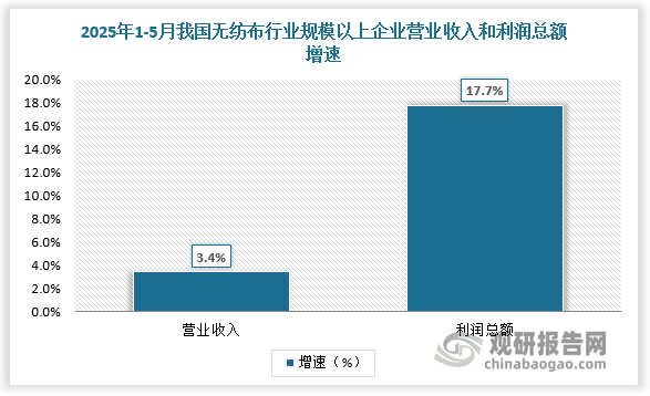 根据数据，2024年我国无纺布行业规模以上企业营业利润率回升至3.6%。2025 年 1-5 月我国无纺布行业规模以上企业营业收入和利润总额分别同比增长3.4%和 17.7%。