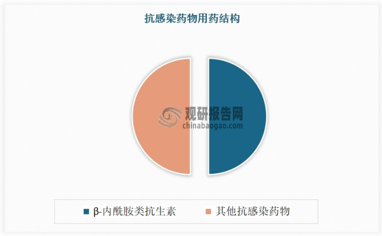 这是因为，随着科技的不断进步，抗生素制品的种类和剂型也在不断丰富，为医生提供了更多的治疗选择，满足了不同患者的需求。现临床常用的抗生素有微生物培养液中提取物以及用化学方法合成或半合成的化合物，已知天然抗生素不下万种，可主要分为两大类：ß-内酰胺类和非ß-内酰胺类。其中β-内酰胺类抗生素是最主要的抗生素种类，其在抗感染药物中占据过半份额，在抗生素中占比78%。另从抗生素品种结构来看，头孢菌素类和青霉素类抗生素为最重要品种，占比分别达到约60%以及13%。