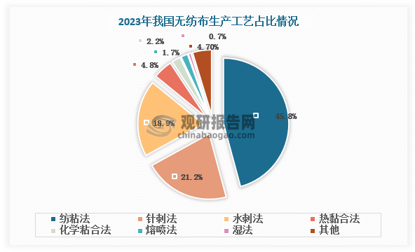 无纺布，即非织造布，是通过纤维成网后采用针刺、水刺、热黏合或化学黏合等工艺加固形成的片状物，无需传统纺织工艺。2023年我国无纺布产量达到 814.30 万吨，其中纺粘法占比达45.8%，为当前主流工艺；其次是针刺法，占比21.2%；水刺法生产的水刺非织造材料发挥更好的性能，大量替代了机织物和针织物，从工业用抹布、容器到汽车用绝缘材料、电池隔膜，应用领域大幅拓宽，占比达18.9%。