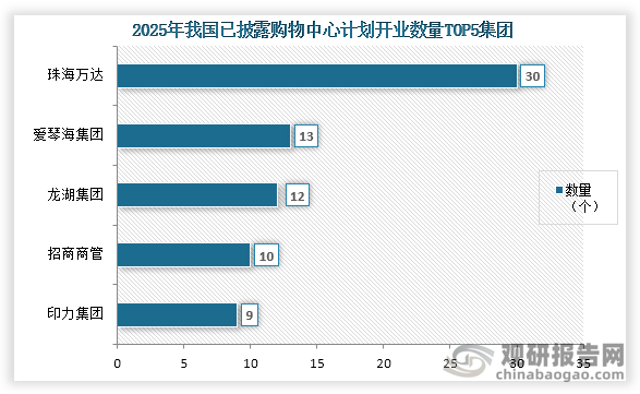 从已披露2025年计划开业数的集团中，数量较多分别为珠海万达、爱琴海集团、龙湖集团、招商商管、印力集团；数量分别为30个、13个、12个、10个、9个。