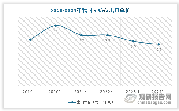 从出口单价看，2019-2024年我国无纺布出口单价在3美元/千克左右，2020年达顶峰，无纺布出口单价接近4美元/千克。
