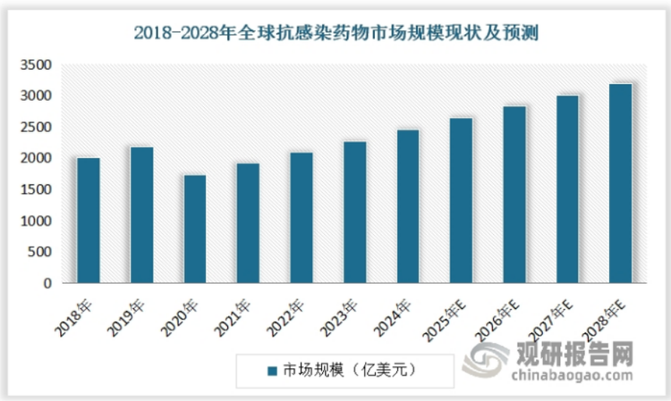近年应对新型病毒性感染和抗生素耐药性等全球感染症药物问题，全球抗感染药物市场呈现稳健发展态势。而这也为抗生素市场带来了良好的发展机会。数据显示，2018-2024年全球抗感染药物市场规模从2009亿美元增长到246.2亿美元。预计到，2028年全球抗感染药物市场规模将达到3201亿美元。