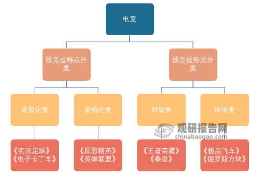 <strong>电竞行业分类</strong>