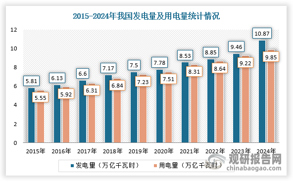 我国是全球用电大户，电力发电量及用电量持续上升。根据数据，2024年，全国发电量和用电量分别为10.87万亿千瓦时和9.85万亿千瓦时，分别增长14.90%和6.83%。然而，电力需求长期持续扩大，也导致其运行环境愈发复杂，设备老化加速、故障频发等问题不断涌现，传统的设备管理模式已难以契合现代电网对高可靠性的严苛要求。数字电网融合新型传感技术、边缘计算技术和人工智能技术，可实现对电力设备运行状态和环境信息的远程巡视，提升电力设备运行态势实时感知、态势精准预测能力，为设备状态检修提供策略支撑，构建智能运维体系，推动设备精准检修新模式，大幅提高运维检修效率。