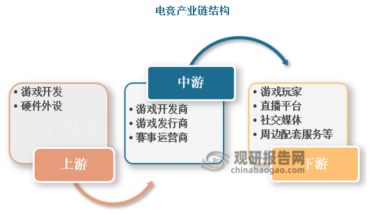 电竞产业链以游戏为核心，形成覆盖硬件、内容、赛事及商业化的完整生态。上游包括游戏研发、移动终端、外设等硬件供应商及游戏引擎等技术服务商；中游由游戏开发商、发行平台及赛事运营商主导，涵盖内容创作、职业联赛及第三方赛事；下游依托用户消费与直播平台、社交媒体传播，衍生出教育培训、数据分析、广告赞助等配套服务。政策监管、行业协会与投资方提供外部支持。产业链通过硬件迭代、内容创新、赛事流量及多元化变现形成闭环。