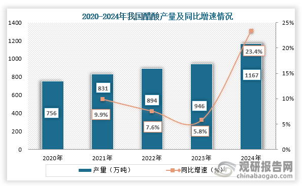 从产量来看，2020年之后我国醋酸产量不断增长，到2024年我国醋酸产量达到了1167万吨，同比增长23.4%。