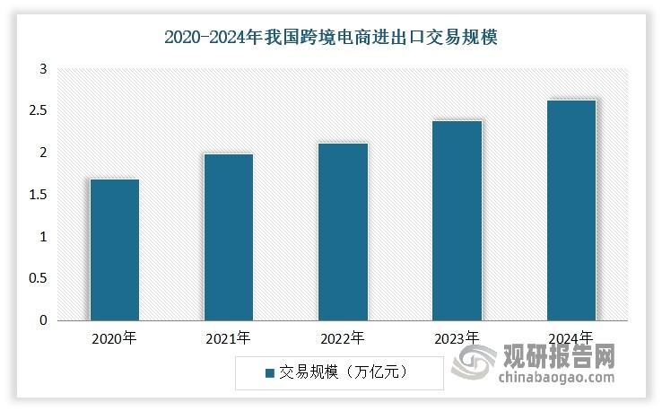 近年来，我国跨境电商迅猛发展，已成为重要的外贸业态和模式，为航空物流需求增长注入了强大动力。尤其是2025年上半年，在跨境电商等产业带动下，国际航线货运量占比呈现上升趋势，成为航空物流的重要增长点。数据显示，2025年上半年，我国国际货邮运输量达到203.7万吨，同比增长23.4%，占全国航空总货邮运输量的42.6%，同比增加2.9个百分点，较2019年同期增加10个百分点。